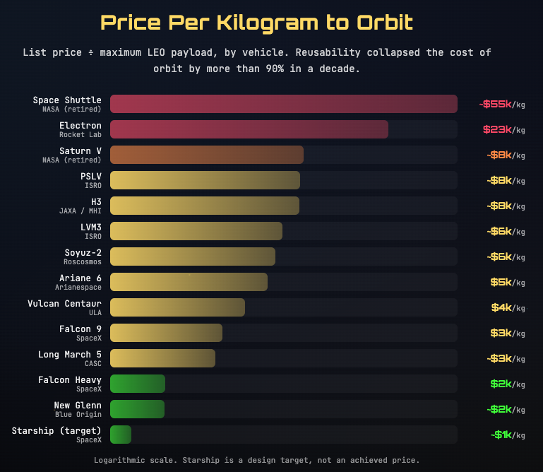 Imagen de la reducción de costos por kilogramo a órbita